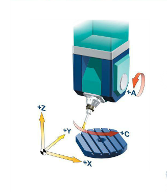 一個(gè)旋轉(zhuǎn)軸設(shè)置在主軸上另一個(gè)旋轉(zhuǎn)軸設(shè)置在工作臺上